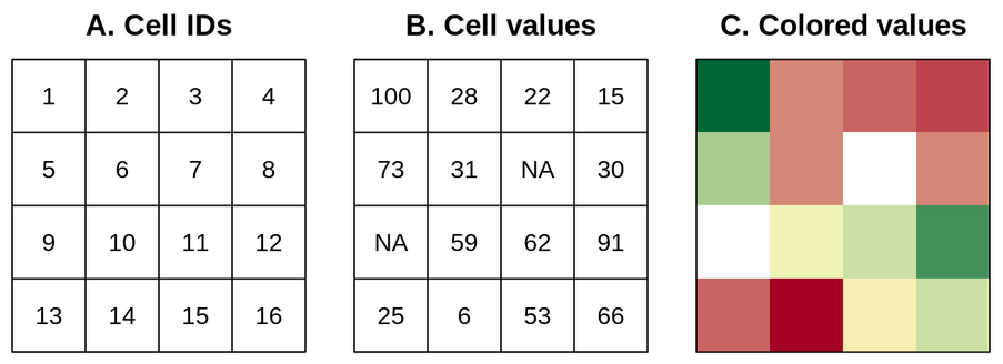 Figura 2. El modelo raster: (A) ID de las celdas, (B) valores de las celdas, (C) mapa raster de colores. Imagen de Robin Lovelace et al. (https://geocompr.robinlovelace.net/spatial-class.html#raster-data)